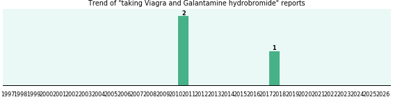 Viagra and Galantamine hydrobromide drug interactions. Viagra and Galantamine hydrobromide drug interactions.